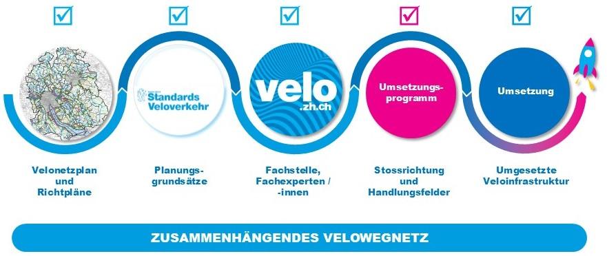 Die Umsetzung des Velonetzplans erfolgt über eine Reihe von Massnahmen wie der Erstellung von Planungsgrundsätzen und einem Umsetzungsprogramm. 