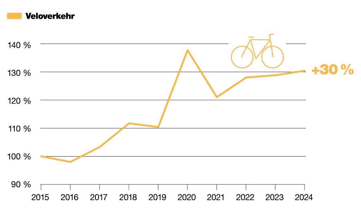 Die ansteigende gelbe Linie verdeutlicht, wie der Veloverkehr von 2015 bis 2024 um 30 Prozent zugenommen hat. 