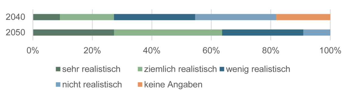 Bis 2050 schätzen 64 % der befragten Industrieunternehmen eine Dekarbonisierung als realistisch bis sehr realistisch ein. 