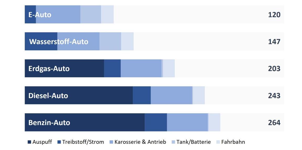 Grafik zum Vergleich der Treibhausgasemissionen von Mittelklassewagen. Das E-Auto stösst mit 120 Gramm CO2-Äquivalent am wenigsten Treibhausgase aus, gefolgt vom Wasserstoff-Auto. Das Benzin-Auto schneidet mit 264 Gramm CO2-Äq. am schlechtesten ab. 