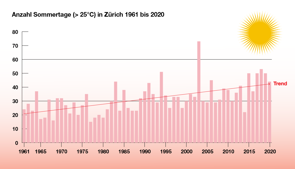 Grafik mit der Entwicklung der Anzahl Sommertage in Zürich