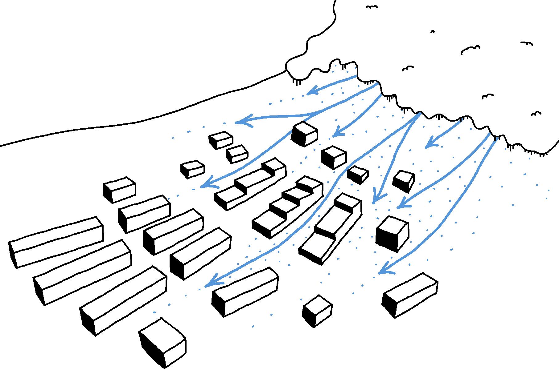 Die Grafik zeigt eine schematische Darstellung von einem kaltluftdurchlässigen Siedlungsrand. Die Gebäude stehen parallel zur Kaltluftströmung, wodurch die Strömung bis weit hinunter in den Siedlungsraum vordringen kann.