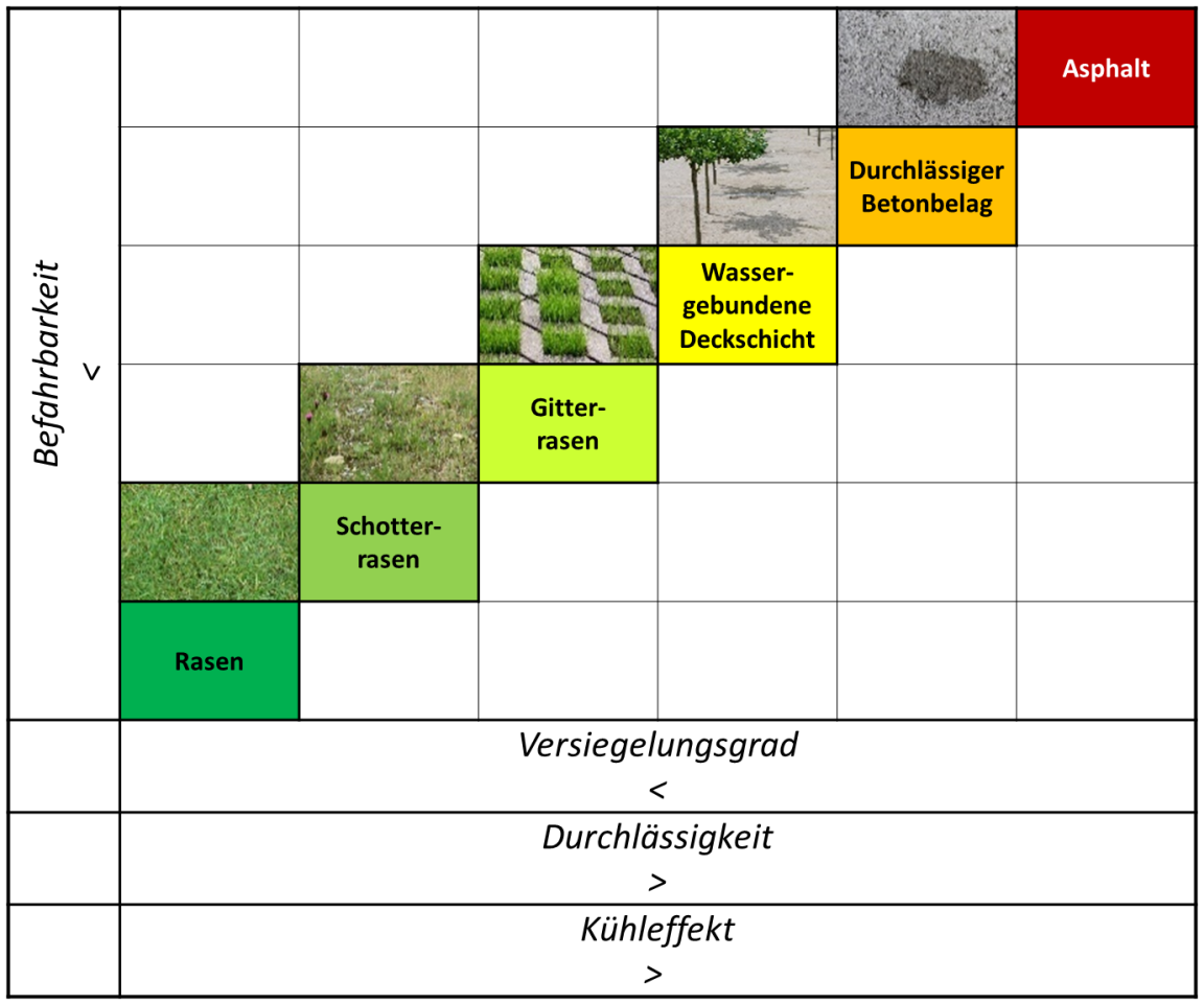 Dargestellt ist eine Tabelle, welche zeigt dass von Asphalt zu Rasen die Befahrbarkeit und der Versiegelungsgrad abnimmt und die Durchlässigkeit und der Kühleffekt zu nimmt.