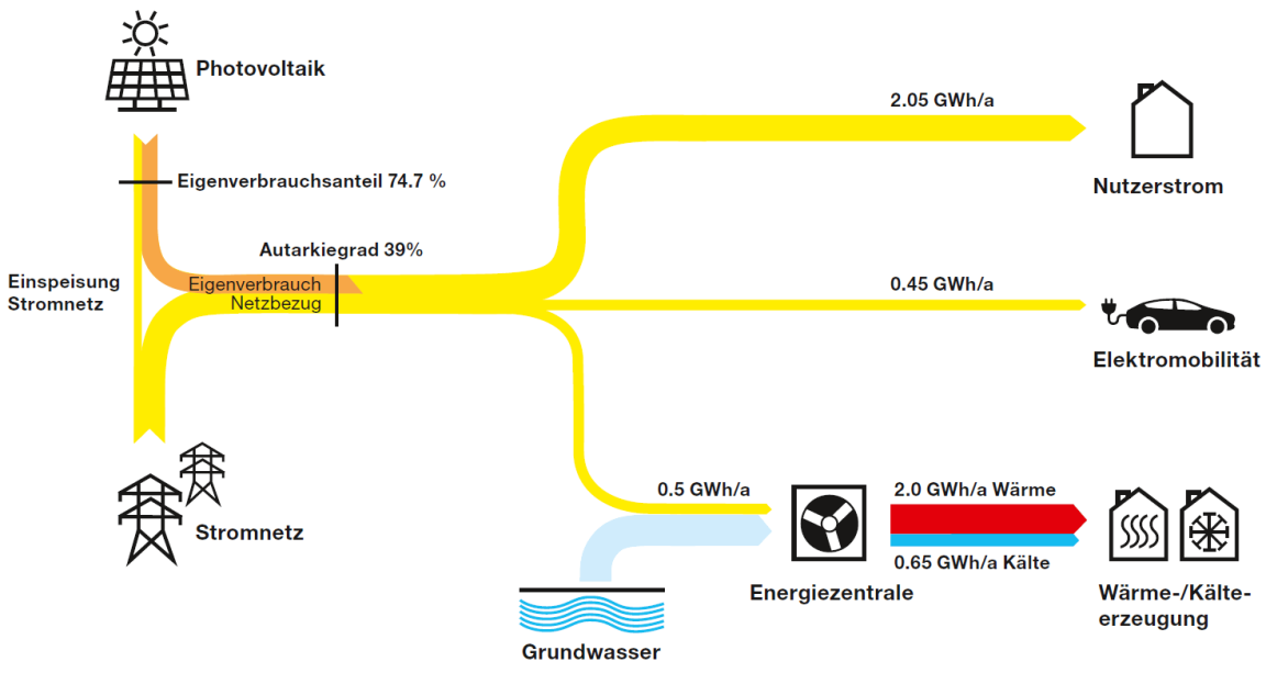 Versorgung mit erneuerbarer Energie