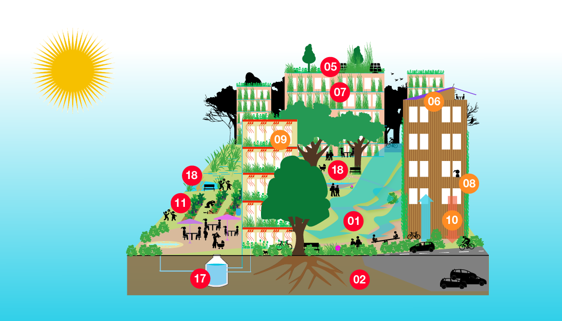 Die Graphik zeigt eine Arealüberbauung und die verschiedenen geeigneten Massnahmen zur Hitzeminderung.