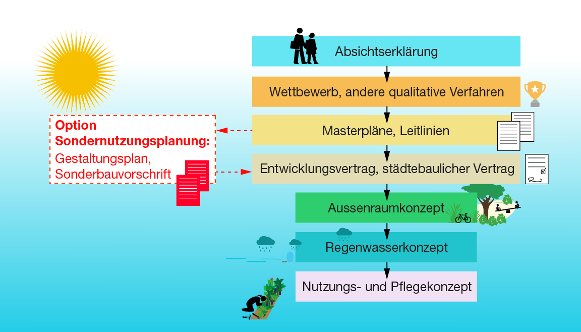 Die Illustration zeigt die verschiedenen Planungsschritte die bei einer Arealüberbauung idealerweise durchlaufen werden