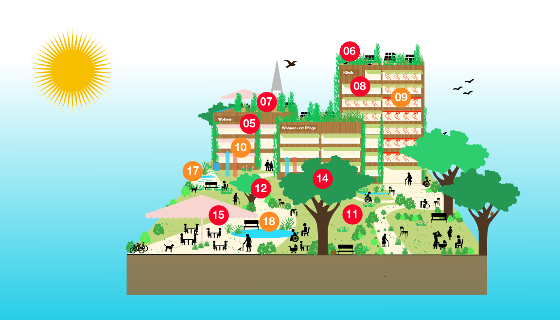 Graphik einer Gesundheitseinrichtung und den verschiedenen geeigneten Massnahmen zur Hitzeminderung