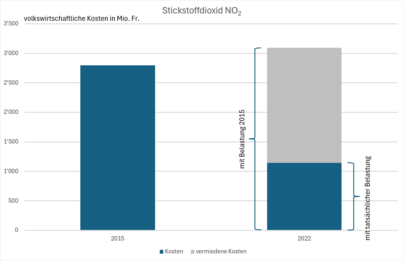 Die Grafik zeigt die Kosten der Luftschadstoffbelastung durch Stickstoffdioxid (NO2) an.