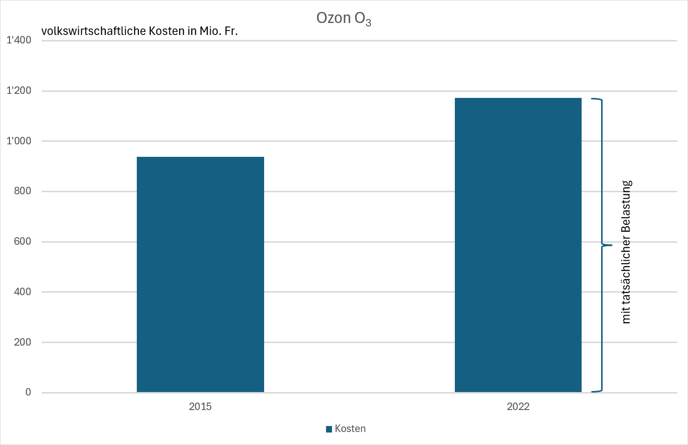 Die Grafik zeigt die Kosten der Luftschadstoffbelastung durch Ozon (O3) an.