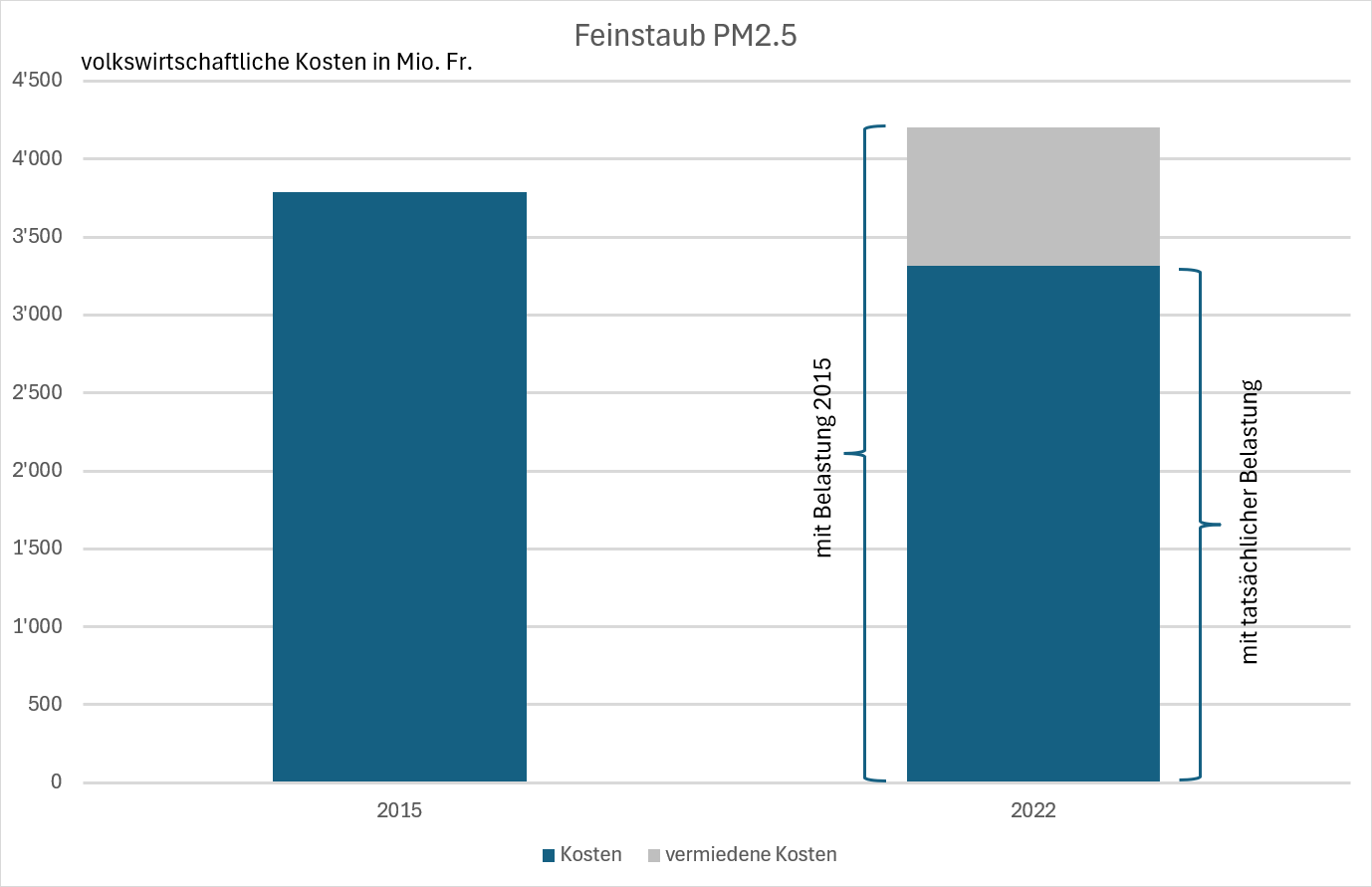 Die Grafik zeigt die Kosten der Luftschadstoffbelastung durch Feinstaub (PM2.5) an.