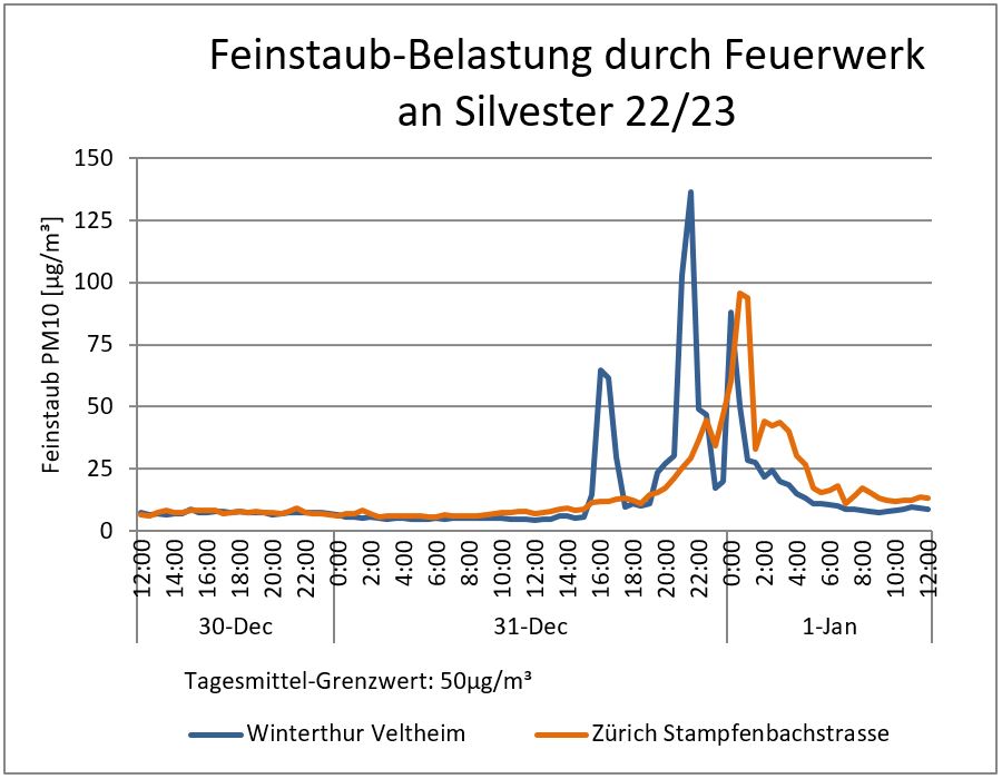 Feinstaub-Belastung durch Feuerwerk an Silvester 2022/23