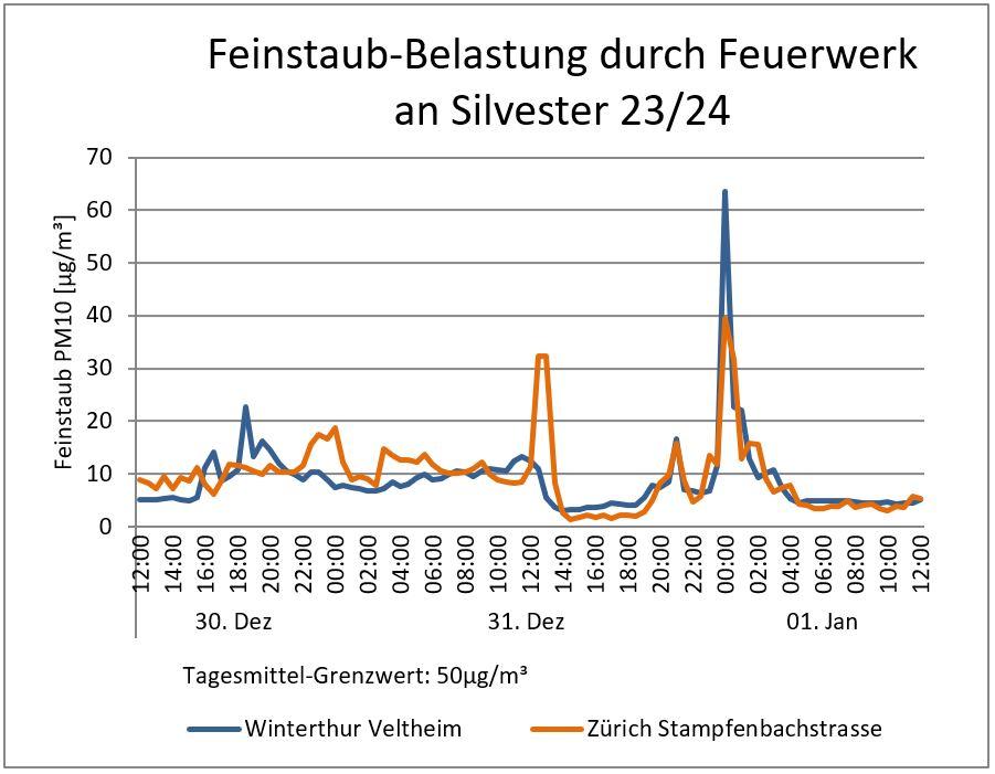 Feinstaub-Belastung durch Feuerwerk an Silvester 2023/24