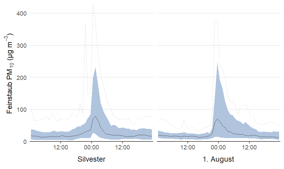 Die Grafik zeigt die gemittelten Feinstaub Stundenmittelwerte an Silvester / 1. August in den Städten Zürich und Winterthur über die  Jahre 2000 bis und mit 2023