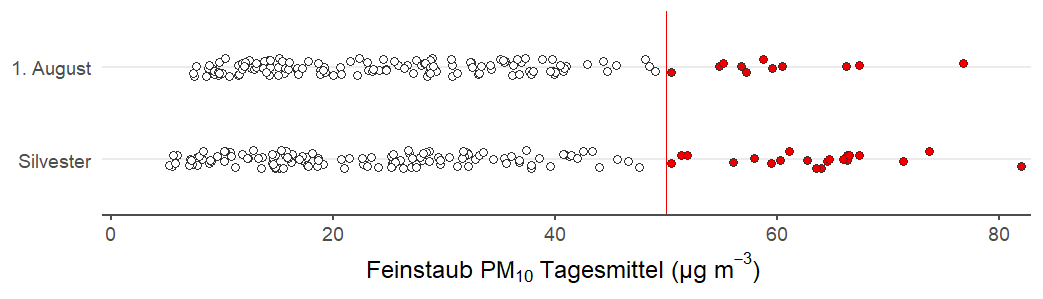 Grafik mit den gemessenen Tagesmittel der Feinstaub-Belastungen, beeinflusst durch Feuerwerk, in den Städten Zürich und Winterthur für die Jahre 2000 bis und mit 2023