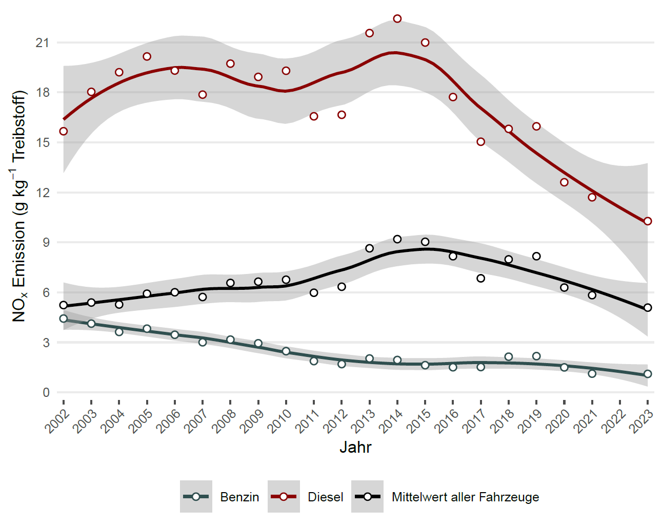 Die Grafik zeigt die mittleren NOx Emission aller erfassten Personen und Lieferwagen pro Messjahr,  differenziert nach Benzin- und Dieselfahrzeugen.