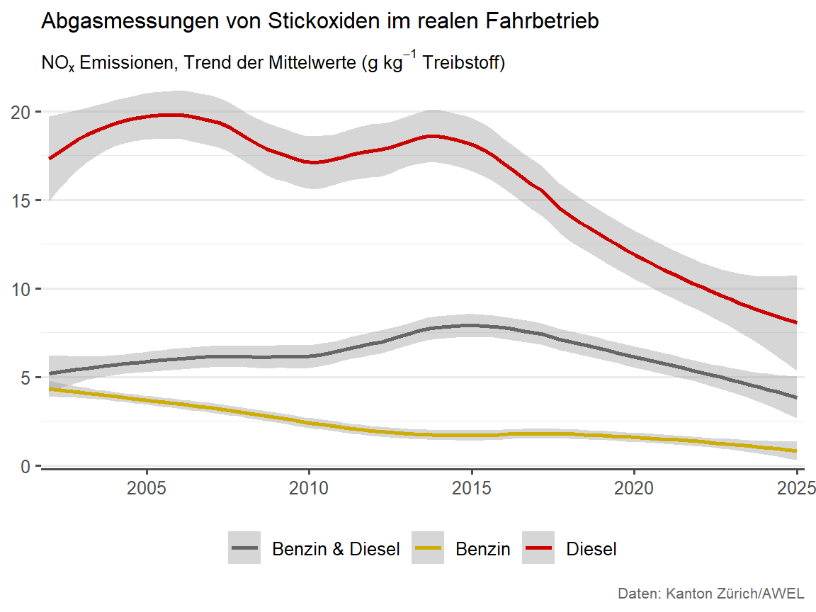 Die Grafik zeigt die mittleren NOx Emission aller erfassten Personen und Lieferwagen pro Messjahr,  differenziert nach Benzin- und Dieselfahrzeugen.