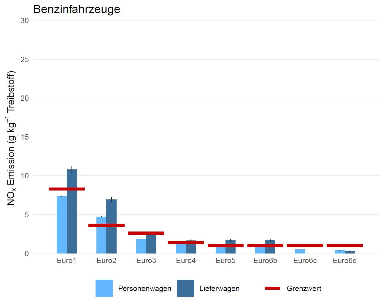 Die Grafik zeigt die mittlere NOx Emission von Benzinfahrzeugen unter realen Fahrbedingungen nach Abgasnorm