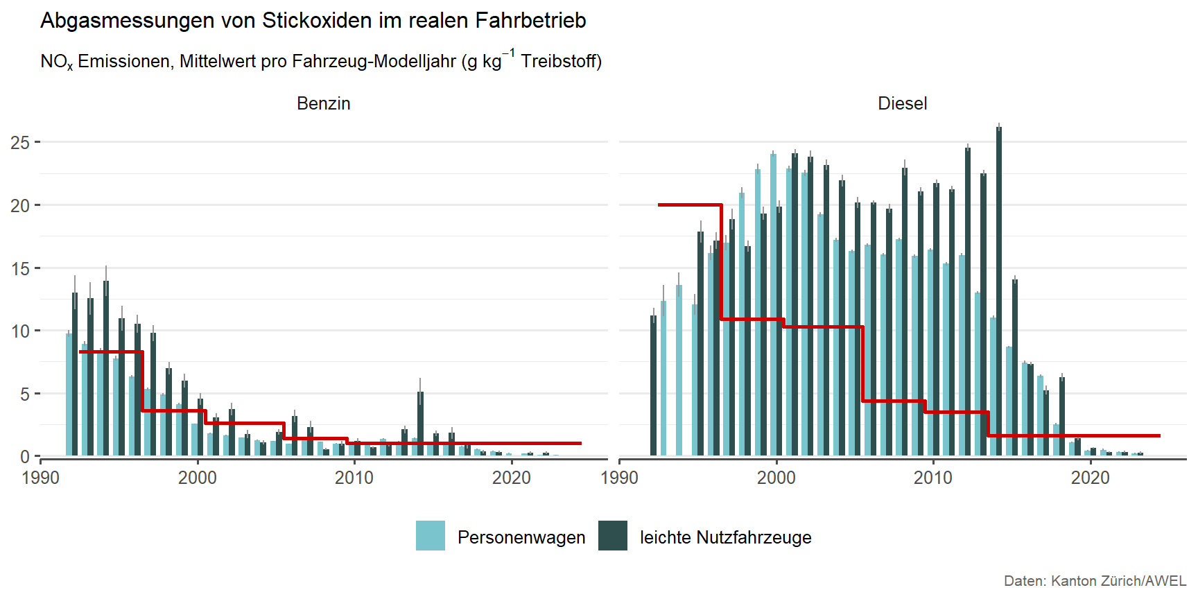 Die Grafik zeigt die mittlere NOx Emission von Benzin- und Dieselfahrzeugen unter realen Fahrbedingungen nach Fahrzeugmodelljahr