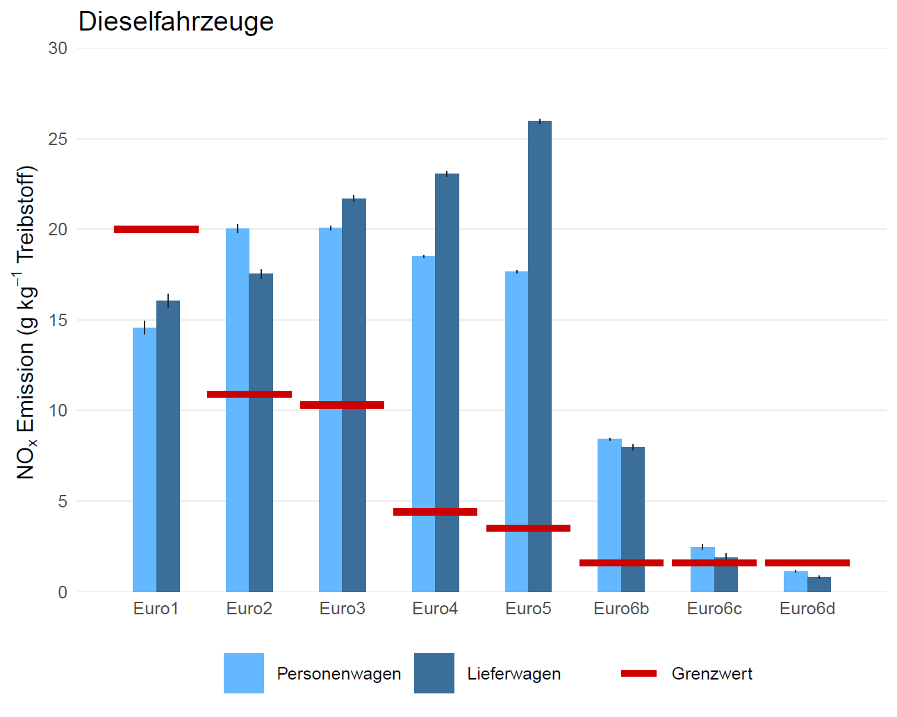 Die Grafik zeigt die mittlere NOx Emission von Dieselfahrzeugen unter realen Fahrbedingungen nach Abgasnorm