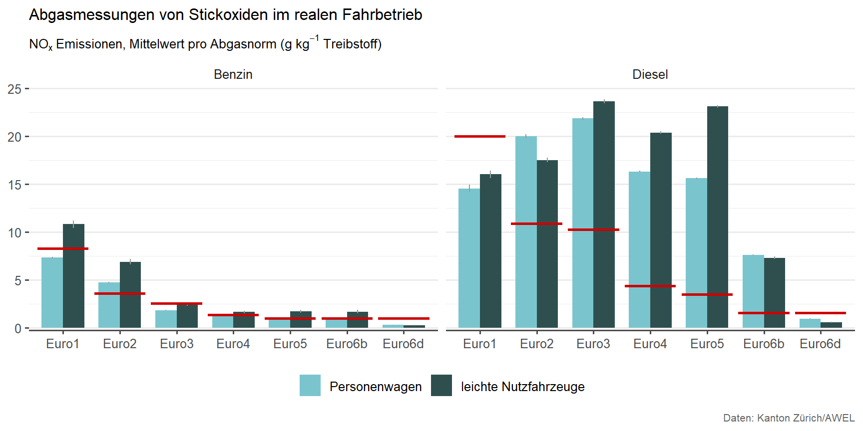 Die Grafik zeigt die mittlere NOx Emission von Benzin- und Dieselfahrzeugen unter realen Fahrbedingungen nach Abgasnorm