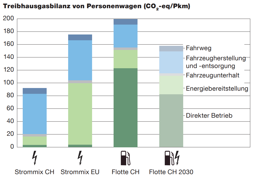 Treibhausgasbilanz von Personenwagen [CO2-eq/Pkm].