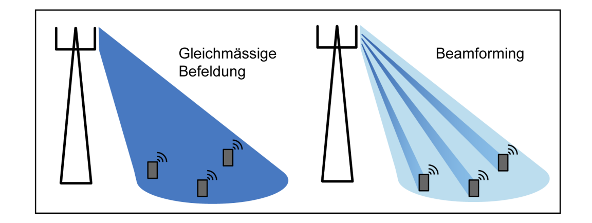Schematische Darstellung der Abstrahleigenschaften einer konventionellen und einer adaptiven Antenne