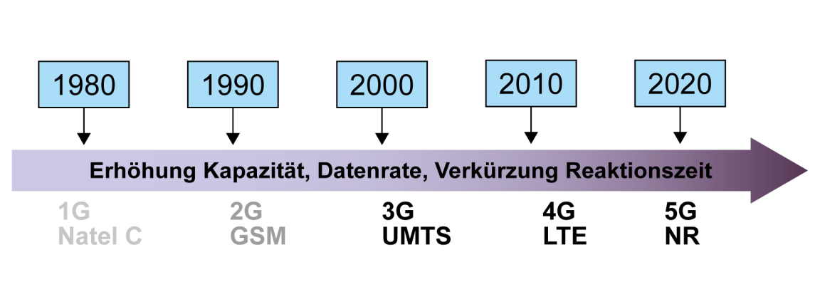Grafik mit der zeitlichen Abfolge der bisher in der Schweiz eingesetzten fünf Mobilfunkstandards
