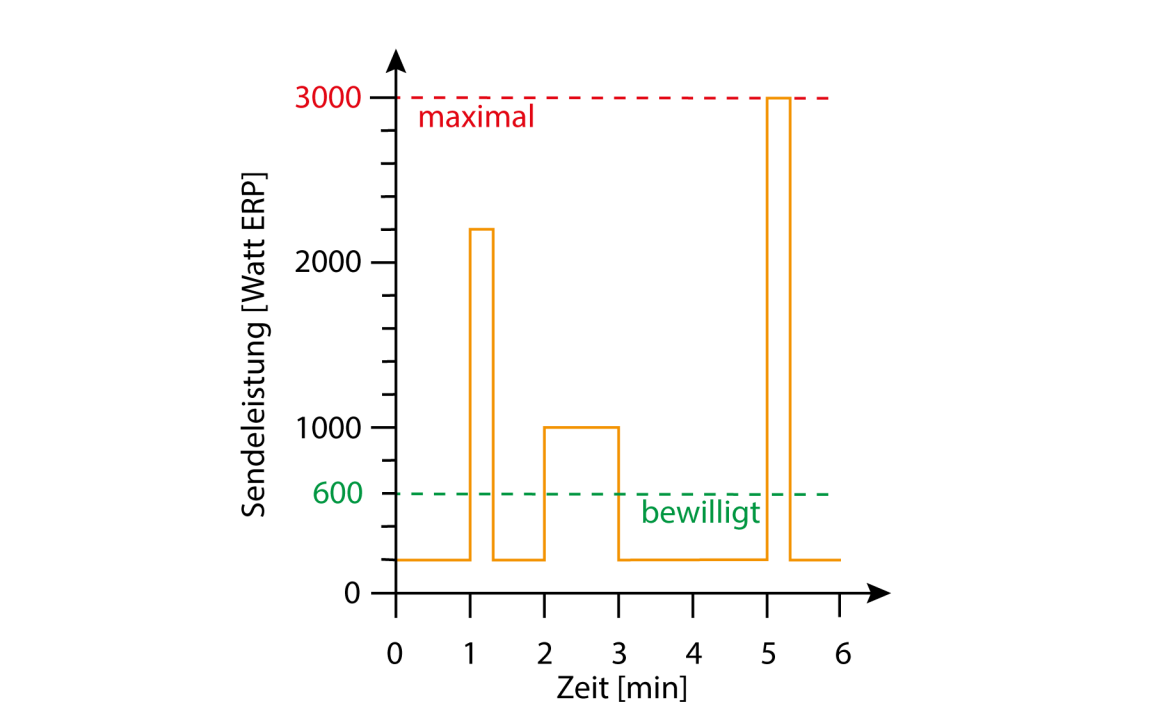 Illustratives Beispiel eines 6-Minuten-Intervalls mit einer Grund-Sendeleistung von 200 Watt ERP und drei Leistungsspitzen: 
