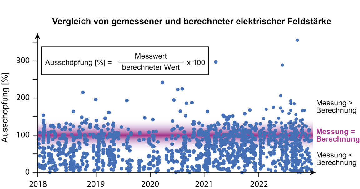 Vergleich von gemessener und berechneter elektrischer Feldstärke