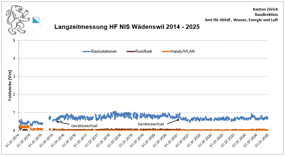 Messung der täglichen mittleren Feldstärke am Standort Wädenswil