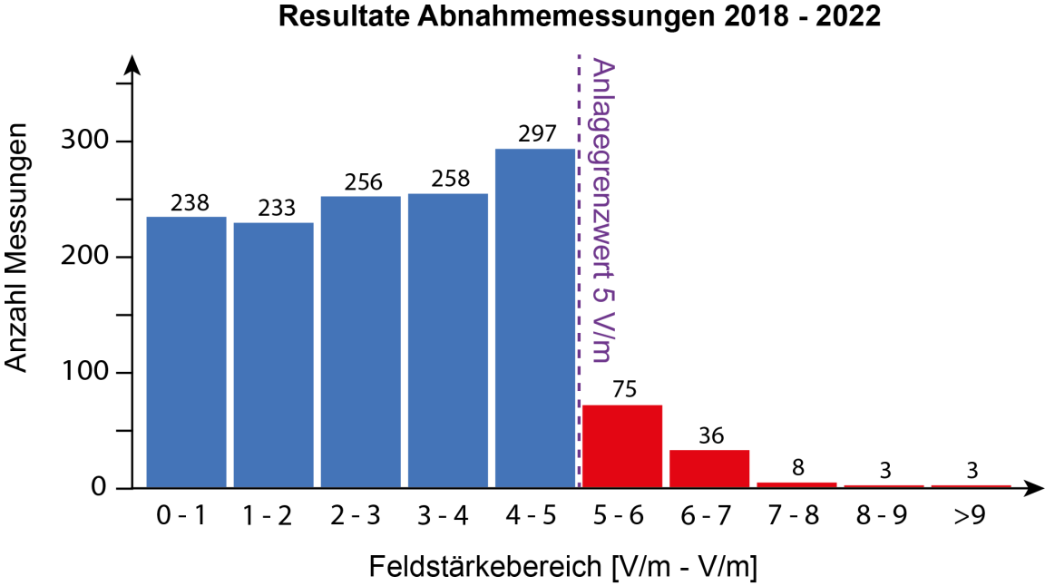 Resultate Abnahmemessungen 2018 – 2022