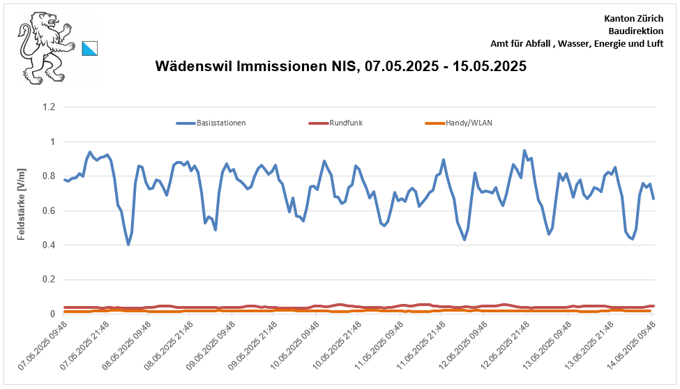 Typischer Tagesgang der Sendeleistung und somit der Strahlung von Mobilfunk-Basisstationen.