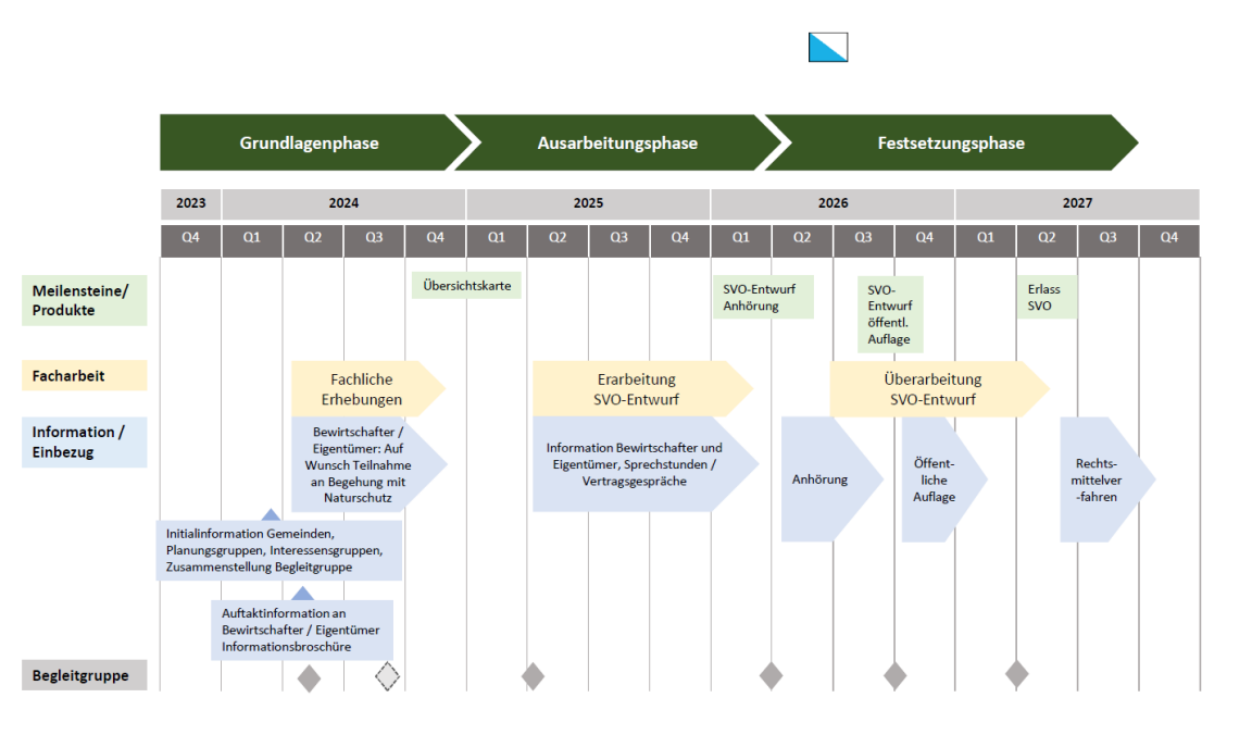 projektplanung svo albiskette