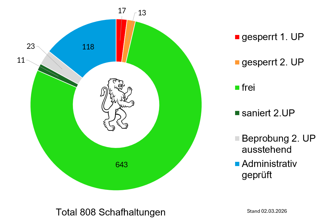 Grafik Aktueller Stand Moderhinke