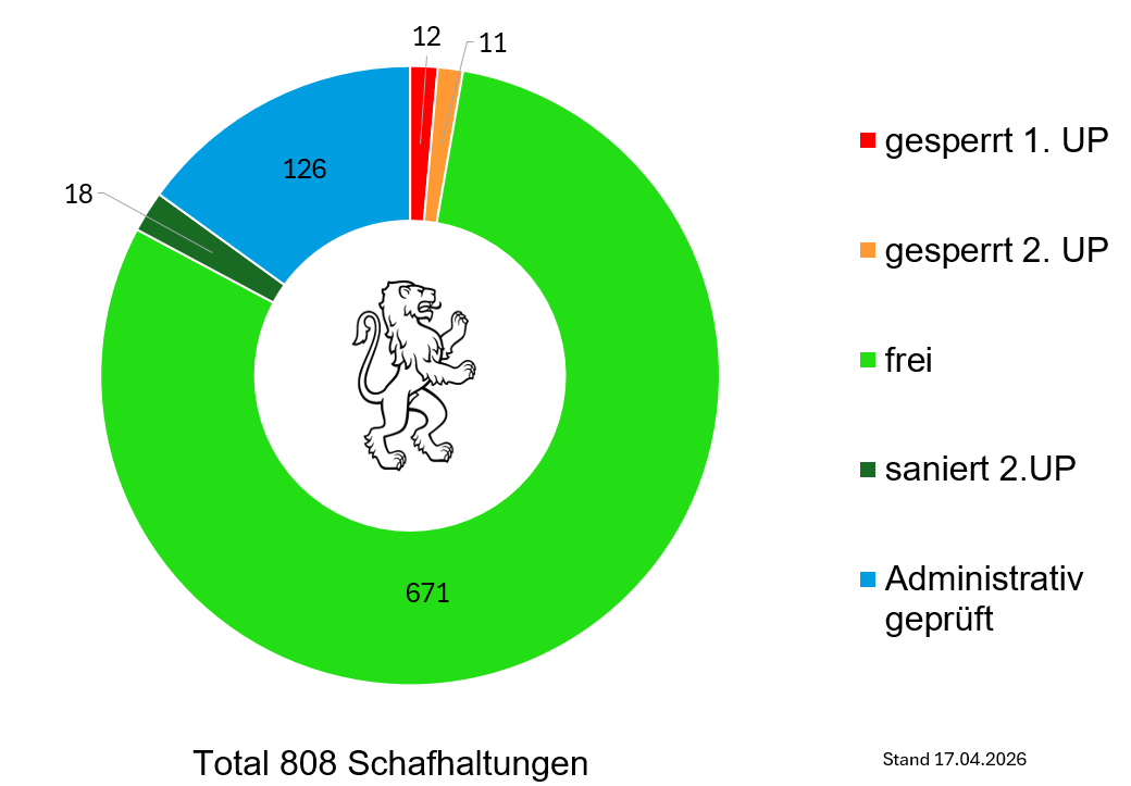 Grafik Aktueller Stand Moderhinke