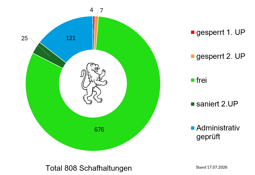 Grafik Aktueller Stand Moderhinke
