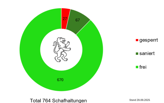 Grafik Abschluss erste Untersuchungsperiode