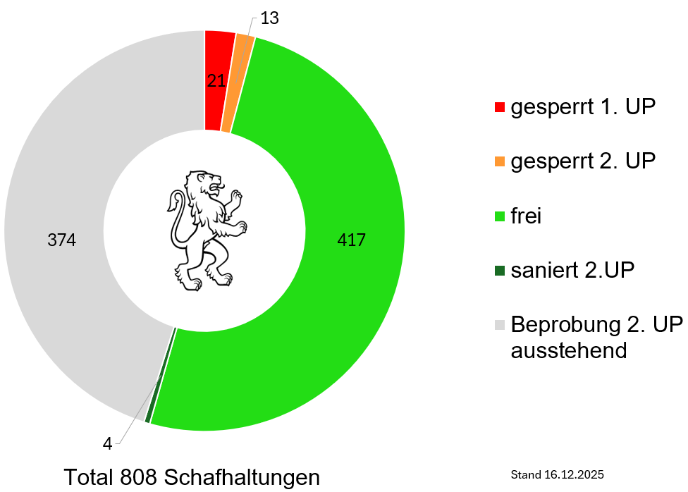 Grafik Aktueller Stand Moderhinke