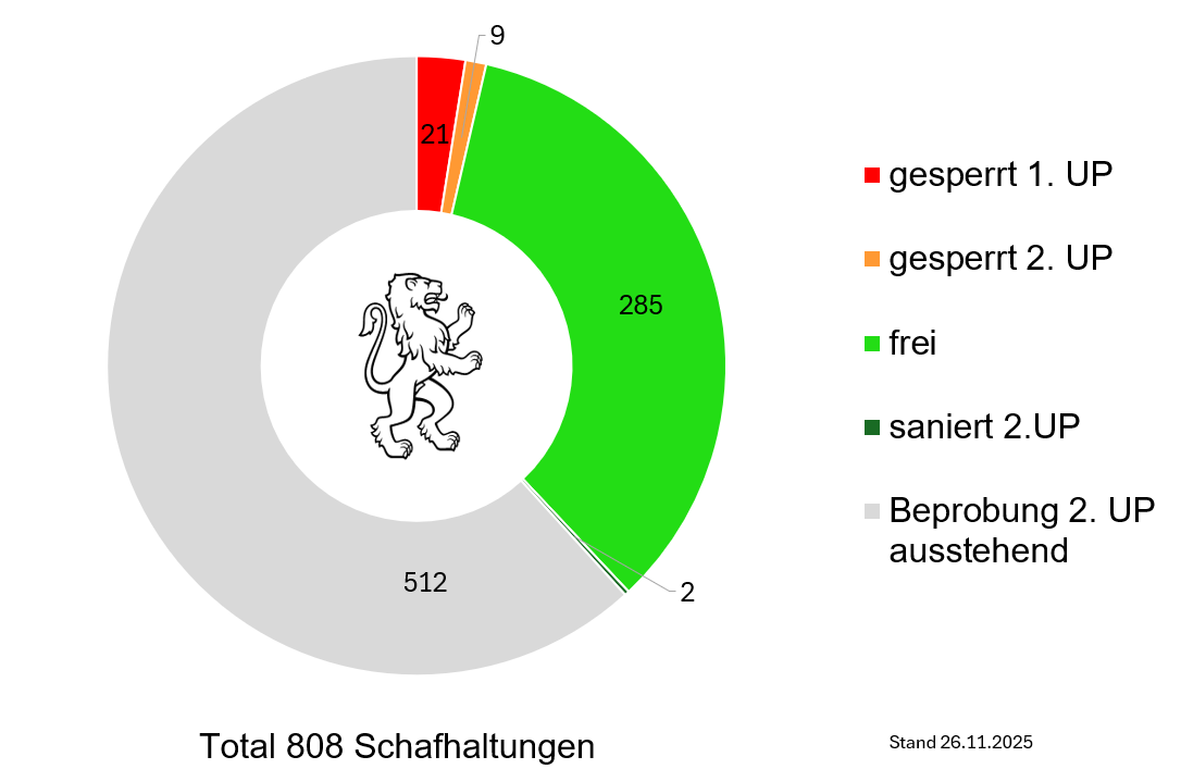 Grafik Aktueller Stand Moderhinke, Stand 26. November 2025