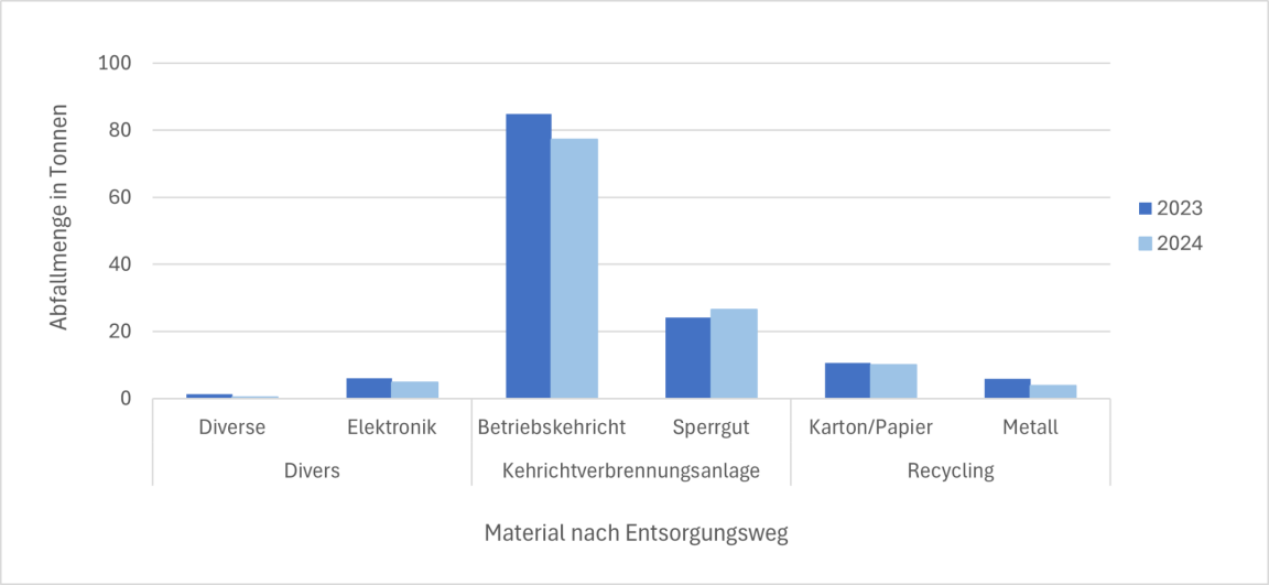 Abfallmengen in Tonnen für die Jahre 2023 und 2024, für Elektronik, Betriebskehricht, Sperrgut, Karton/Papier und Metall