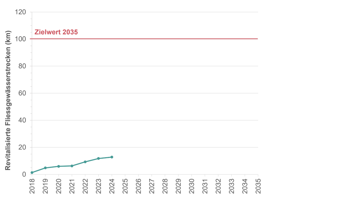 Fortschritt der revitalisierten Fliessgewässerstrecken seit 2018 in Kilometern pro Jahr.  Revitalisierung 2024: 1’055 Meter.