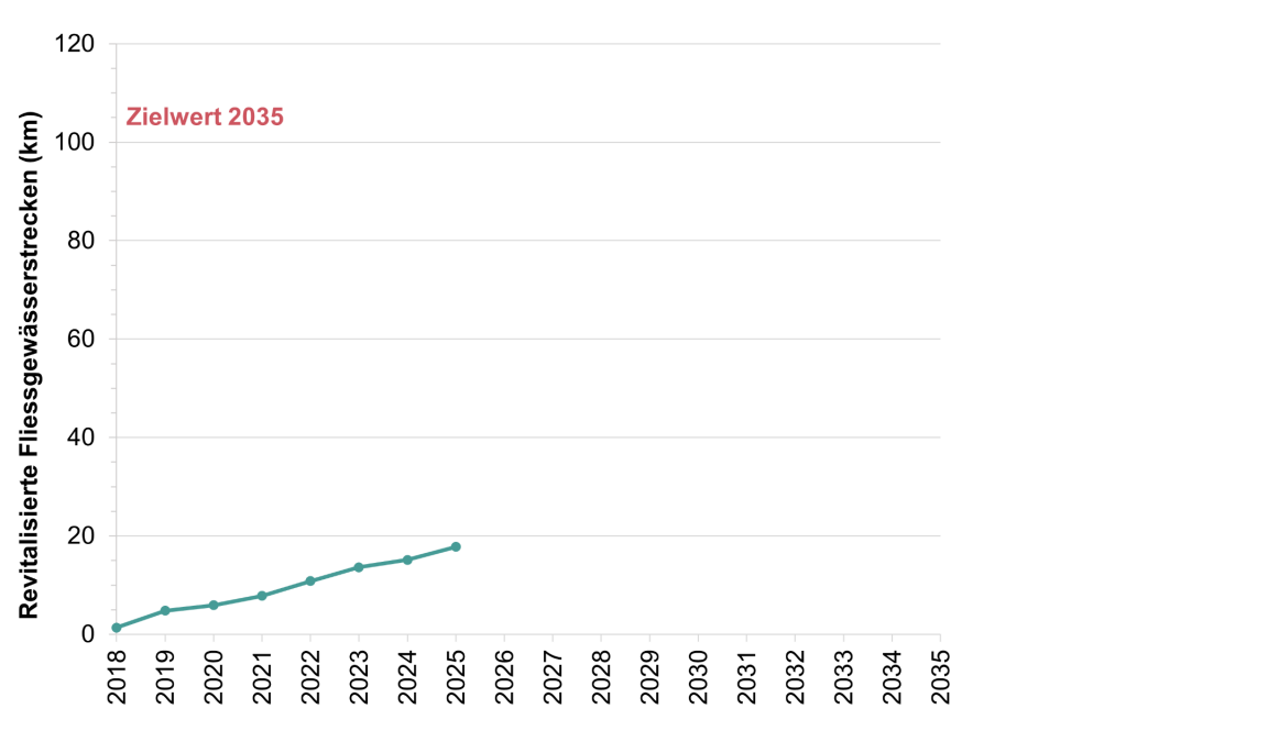 Fortschritt der revitalisierten Fliessgewässerstrecken seit 2018 in Kilometern pro Jahr.  Revitalisierung 2024: 1’055 Meter.