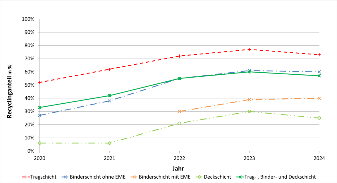 Liniendiagramm das zeigt, wie der Anteil an Recycling-Material im Strassenbau zunimmt von 2020 bis 2023 und danach leicht abnimmt.