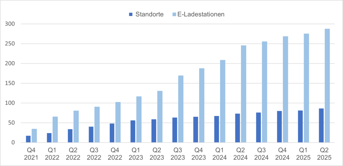 Säulendiagramm. Von 2021 bis Mitte Mai 2025 ist die Anzahl Standorte auf über 80 und Anzahl E-Ladestationen auf fast 290 gestiegen.