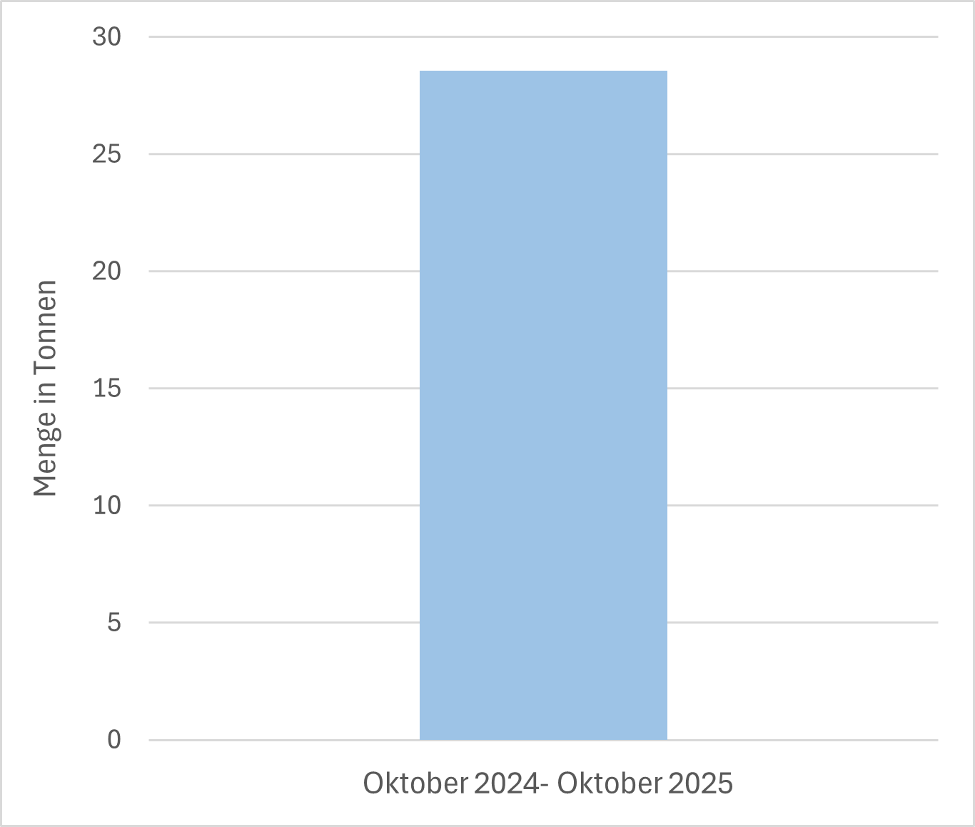 Balkendiagramm zur Entsorgung von Mobiliar