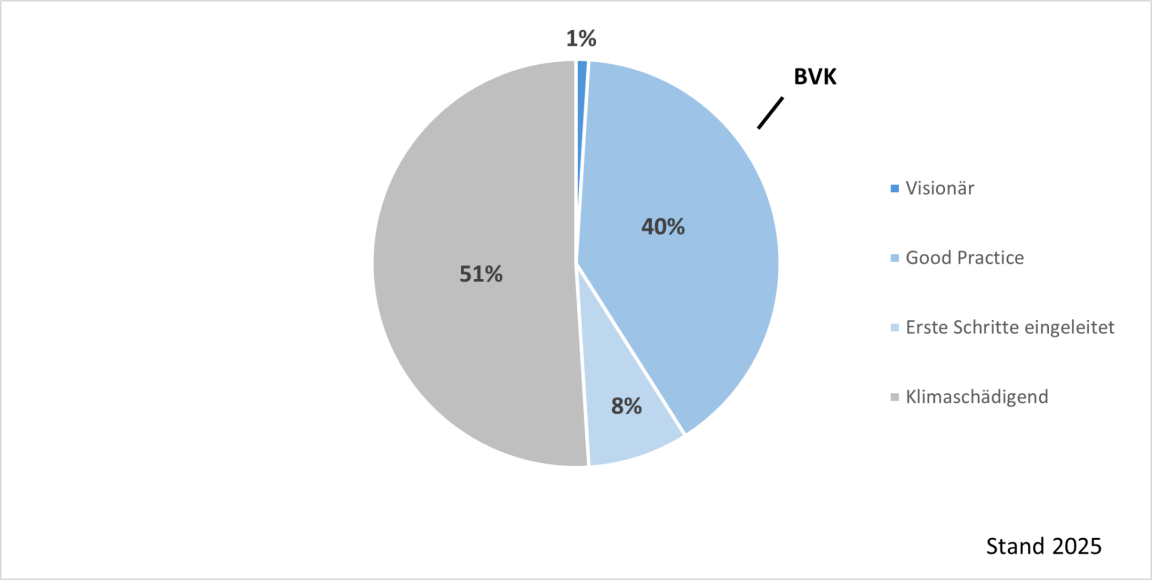 Kuchendiagramm teilt Pensionskassen in 4 Kategorien ein, von visionär bis klimaschädigend. BVK ist als Good Practice bewertet.