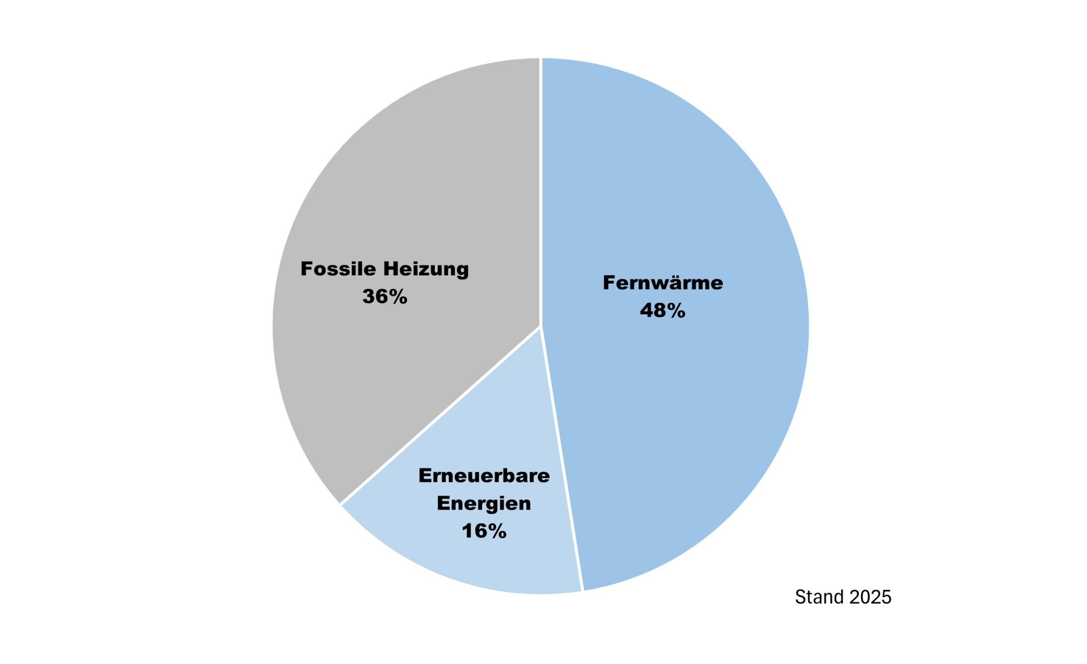 Kuchendiagramm über die Aufteilung der Beheizungsart der kantonalen Gebäude. 