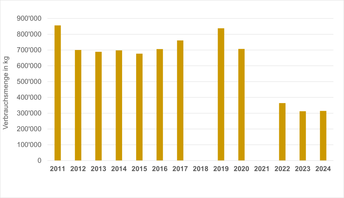 Säulendiagamm das den Kopierpapier-Verbrauch der Verwaltung pro Jahr zeigt.