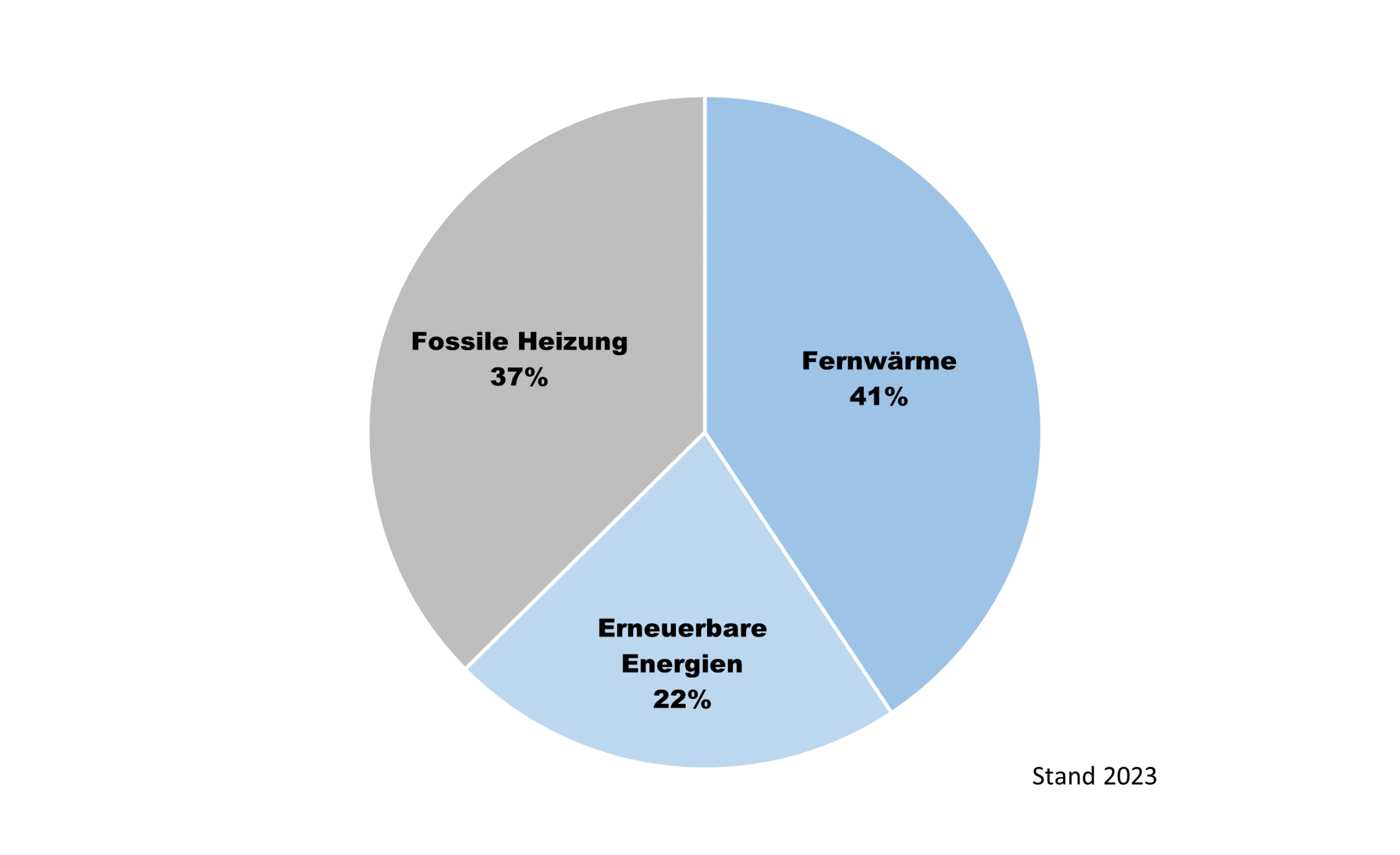Kuchendiagramm über die Aufteilung der Beheizungsart der kantonalen Gebäude. 