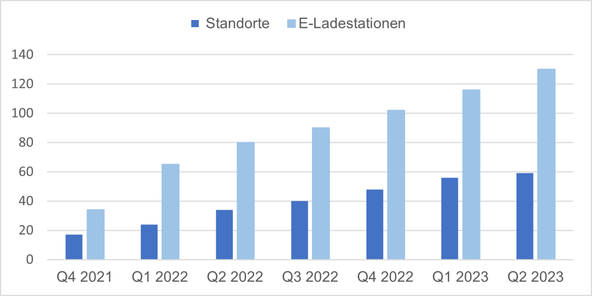 Säulendiagramm. Von 2021 bis 2023 ist die Anzahl Standorte auf fast 60 und Anzahl E-Ladestationen auf über 120 gestiegen.
